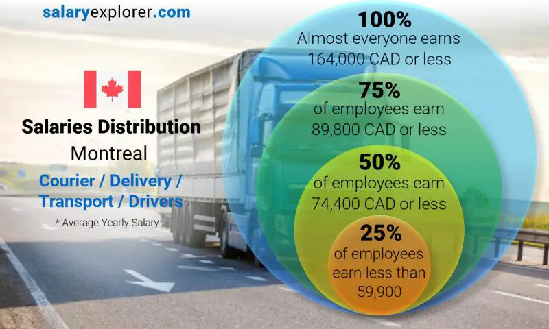 Median and salary distribution Montreal Courier / Delivery / Transport / Drivers yearly