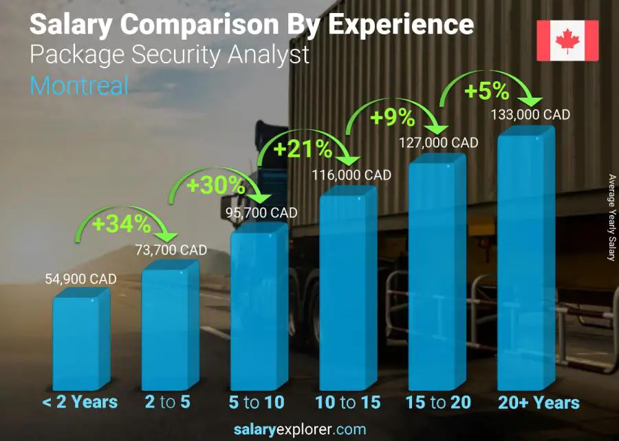 Salary comparison by years of experience yearly Montreal Package Security Analyst