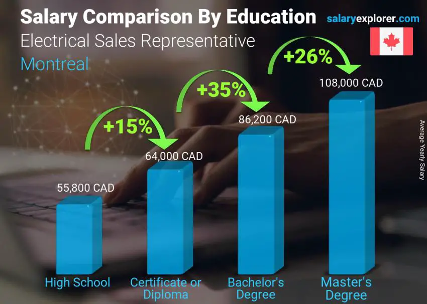 Salary comparison by education level yearly Montreal Electrical Sales Representative