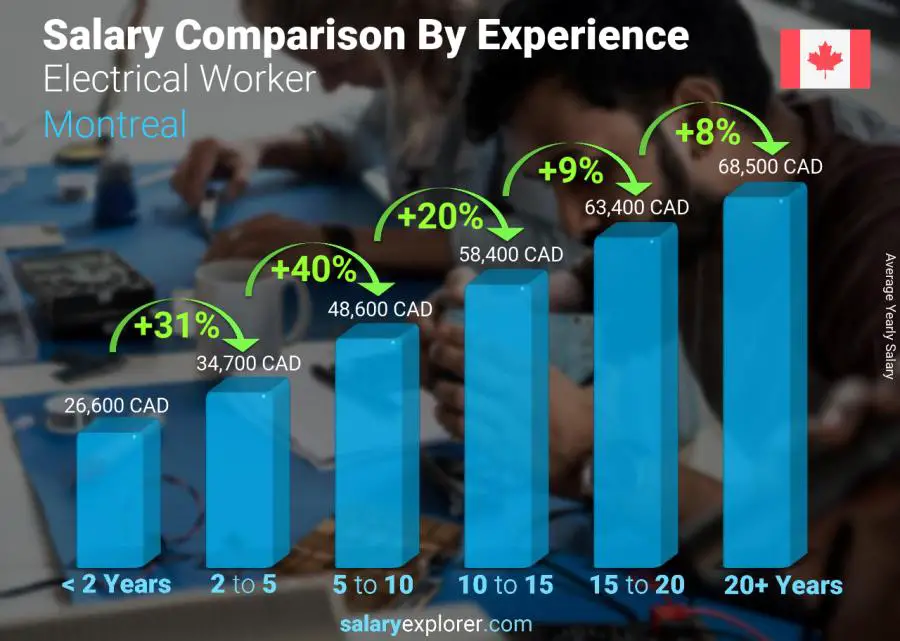 Salary comparison by years of experience yearly Montreal Electrical Worker