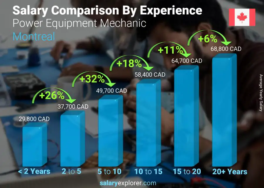 Salary comparison by years of experience yearly Montreal Power Equipment Mechanic