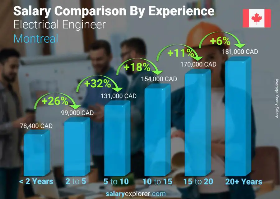 Salary comparison by years of experience yearly Montreal Electrical Engineer