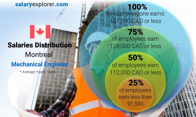 Median and salary distribution Montreal Mechanical Engineer yearly