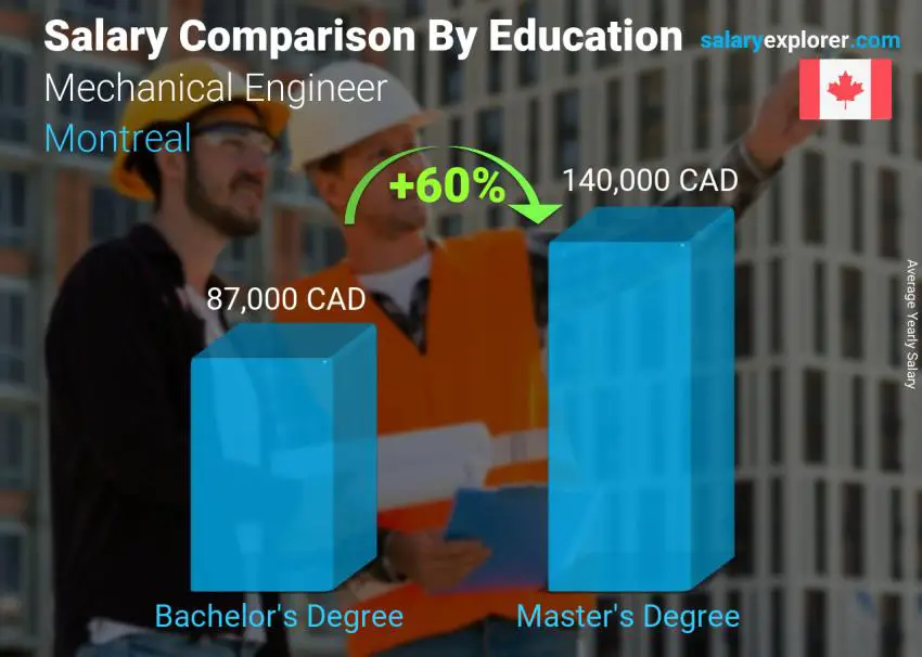 Salary comparison by education level yearly Montreal Mechanical Engineer