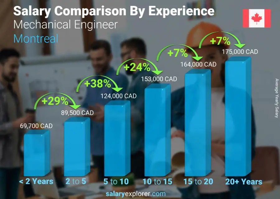 Salary comparison by years of experience yearly Montreal Mechanical Engineer