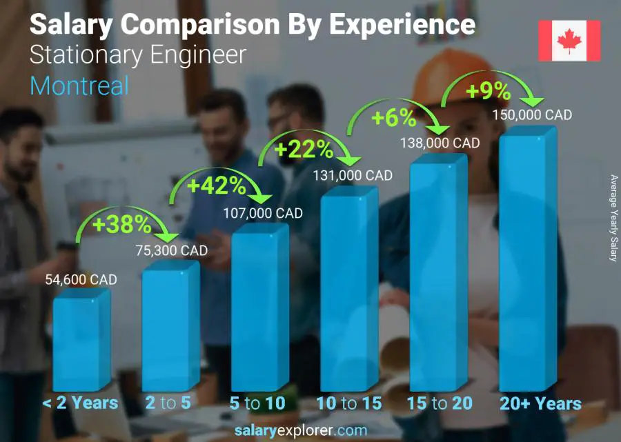 Salary comparison by years of experience yearly Montreal Stationary Engineer