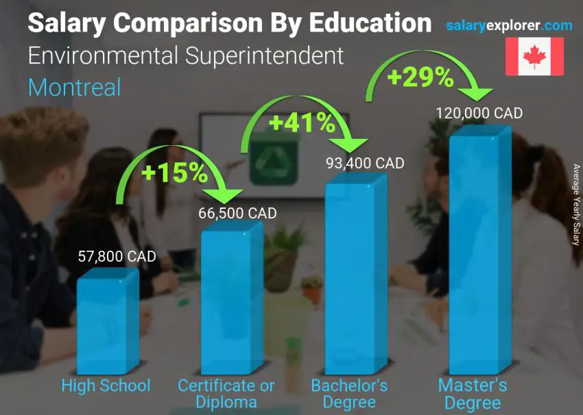 Salary comparison by education level yearly Montreal Environmental Superintendent