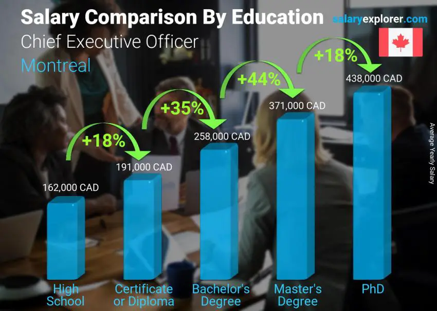 Salary comparison by education level yearly Montreal Chief Executive Officer