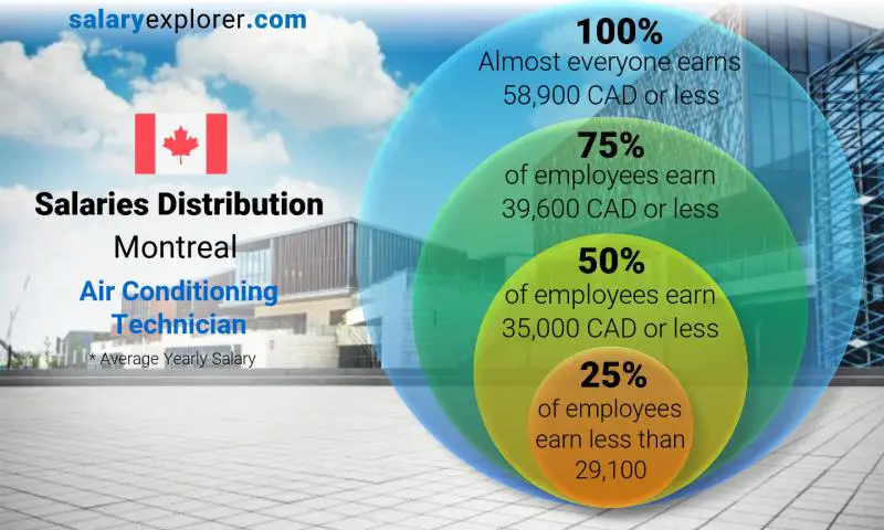 Median and salary distribution Montreal Air Conditioning Technician yearly