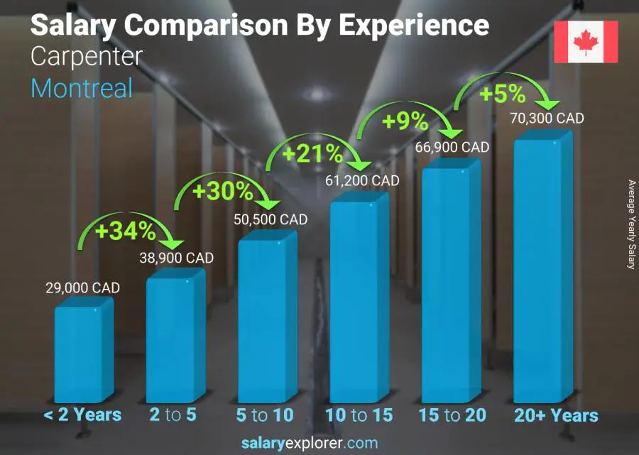 Salary comparison by years of experience yearly Montreal Carpenter