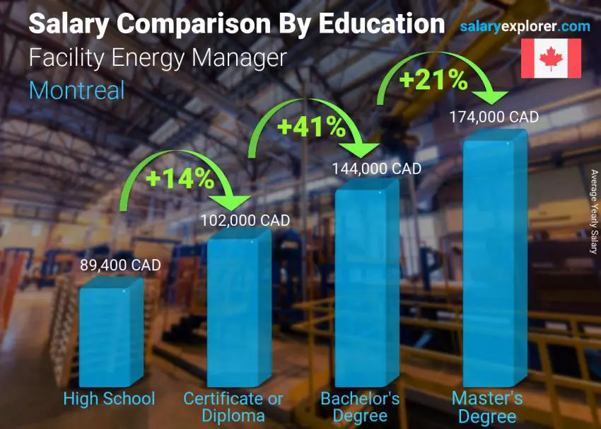 Salary comparison by education level yearly Montreal Facility Energy Manager