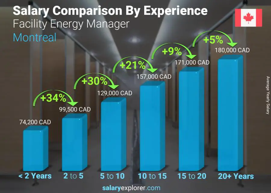 Salary comparison by years of experience yearly Montreal Facility Energy Manager