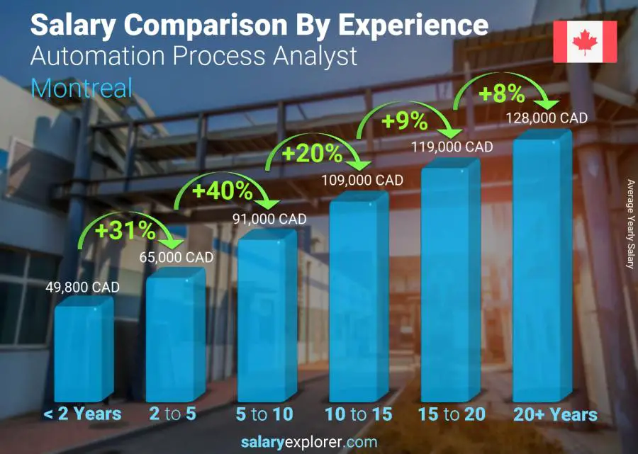 Salary comparison by years of experience yearly Montreal Automation Process Analyst