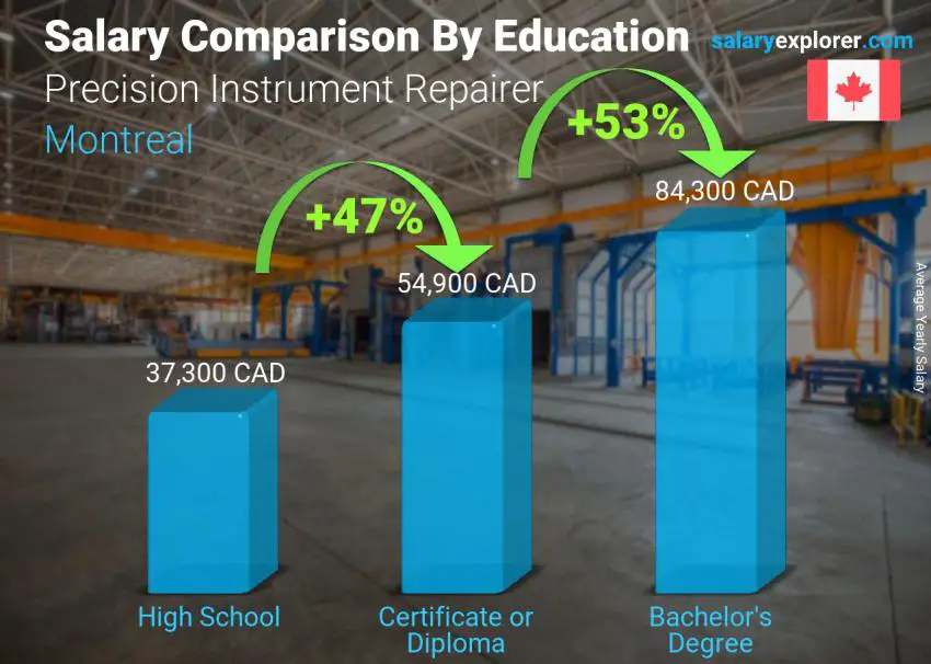 Salary comparison by education level yearly Montreal Precision Instrument Repairer