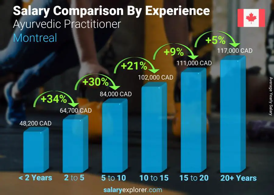 Salary comparison by years of experience yearly Montreal Ayurvedic Practitioner