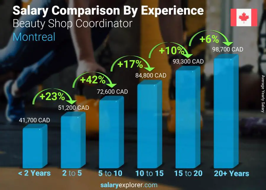 Salary comparison by years of experience yearly Montreal Beauty Shop Coordinator