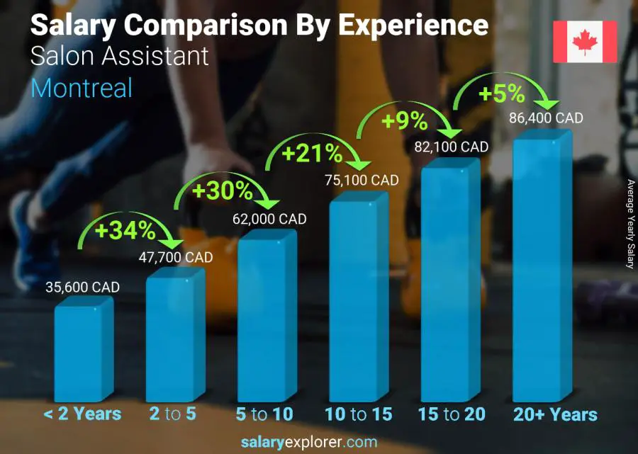 Salary comparison by years of experience yearly Montreal Salon Assistant