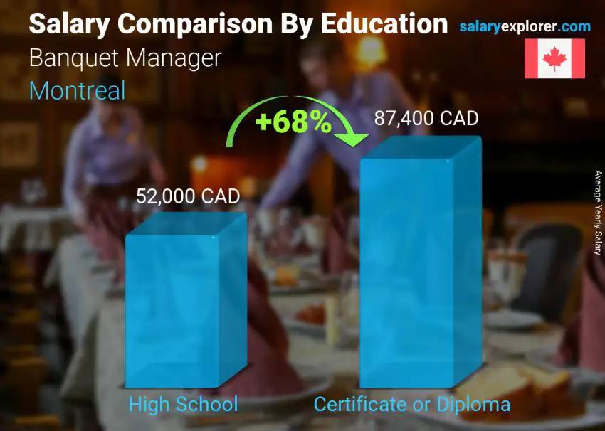 Salary comparison by education level yearly Montreal Banquet Manager