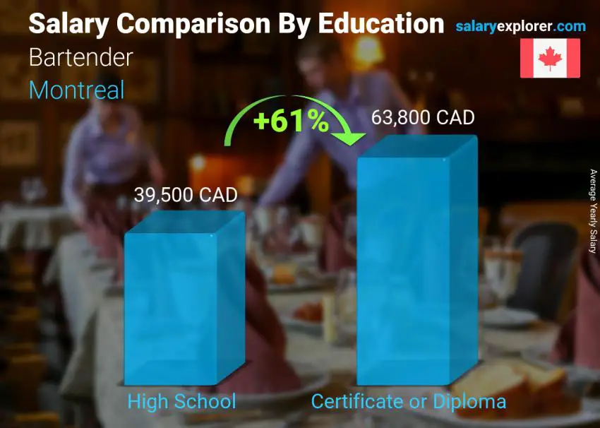 Salary comparison by education level yearly Montreal Bartender