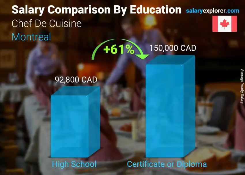 Salary comparison by education level yearly Montreal Chef De Cuisine