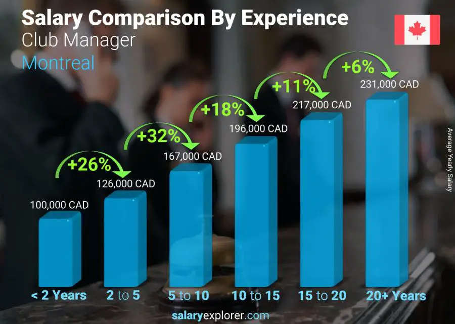 Salary comparison by years of experience yearly Montreal Club Manager