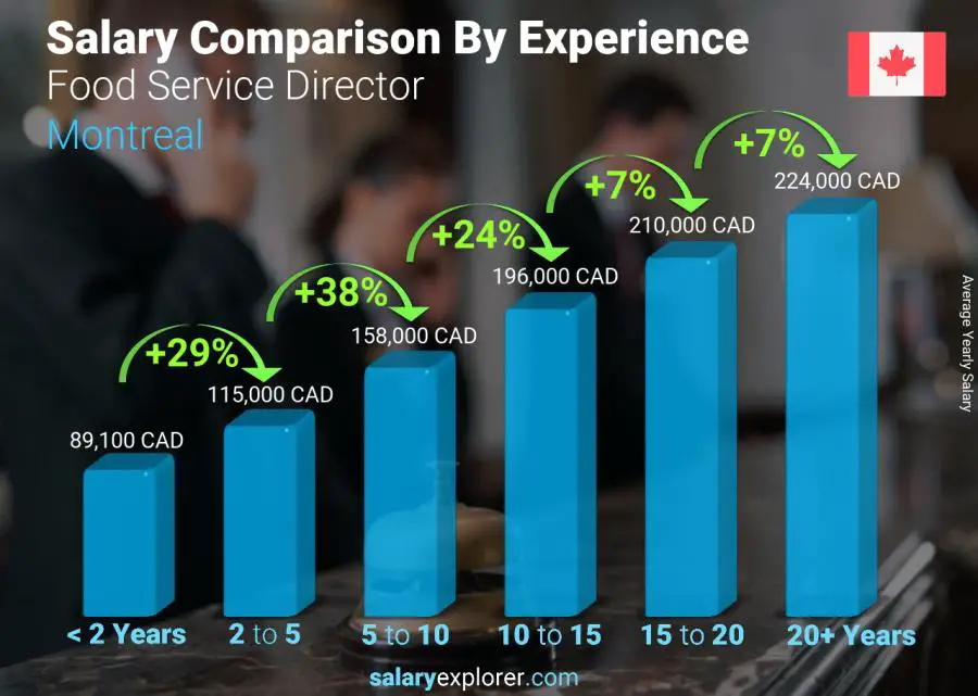 Salary comparison by years of experience yearly Montreal Food Service Director