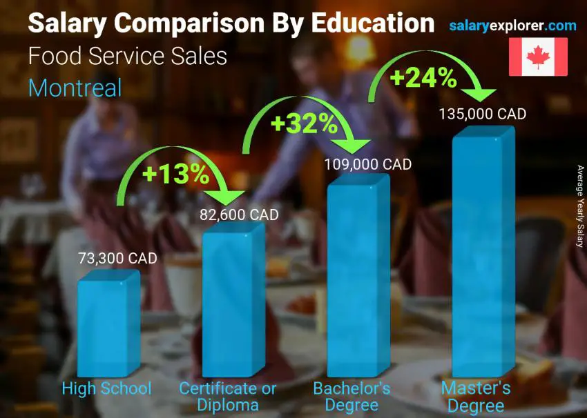 Salary comparison by education level yearly Montreal Food Service Sales