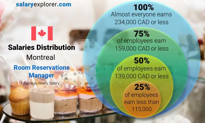 Median and salary distribution Montreal Room Reservations Manager yearly