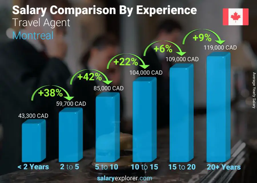 Salary comparison by years of experience yearly Montreal Travel Agent