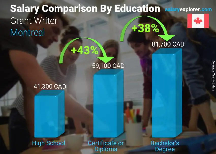 Salary comparison by education level yearly Montreal Grant Writer