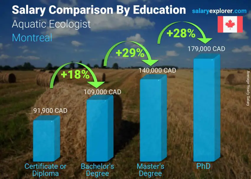 Salary comparison by education level yearly Montreal Aquatic Ecologist