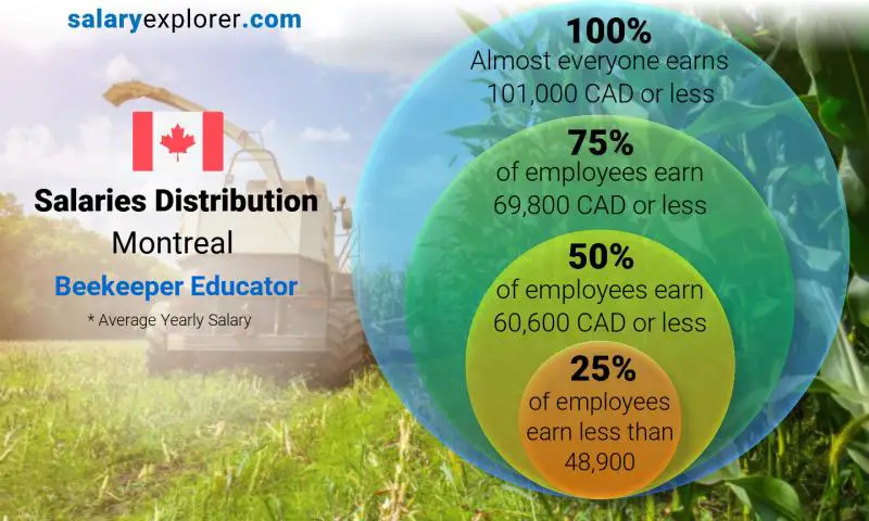 Median and salary distribution Montreal Beekeeper Educator yearly