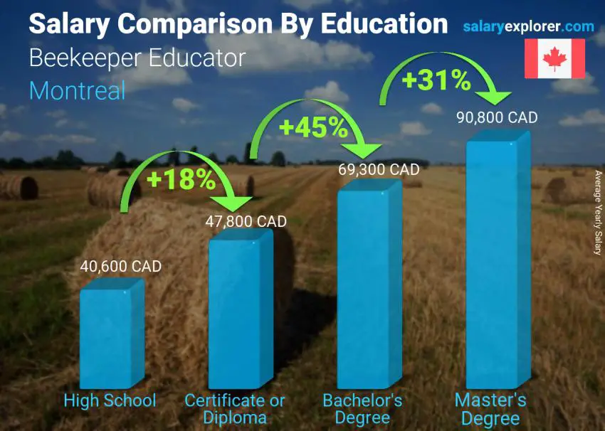 Salary comparison by education level yearly Montreal Beekeeper Educator