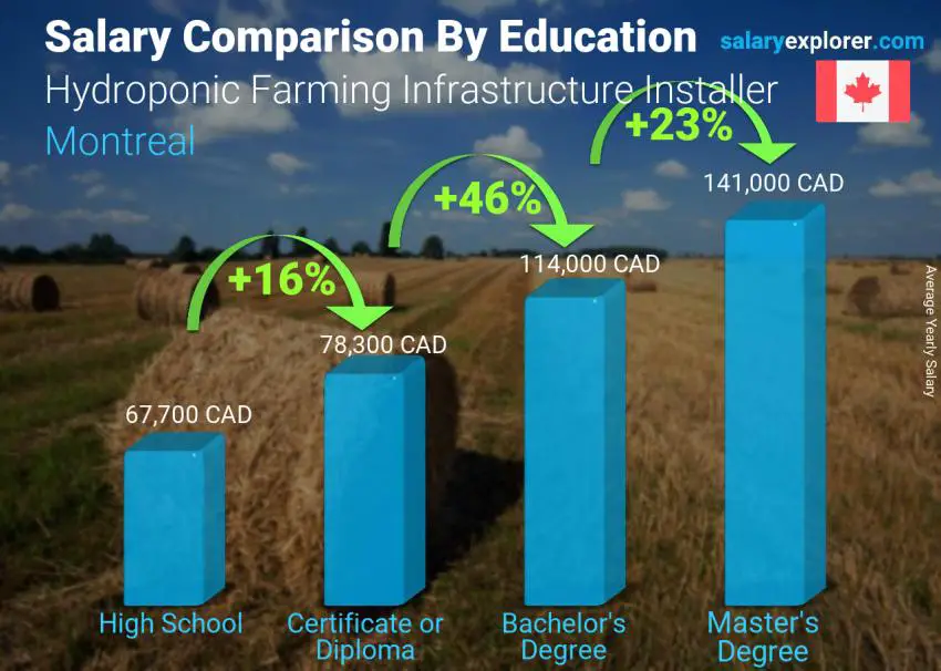 Salary comparison by education level yearly Montreal Hydroponic Farming Infrastructure Installer