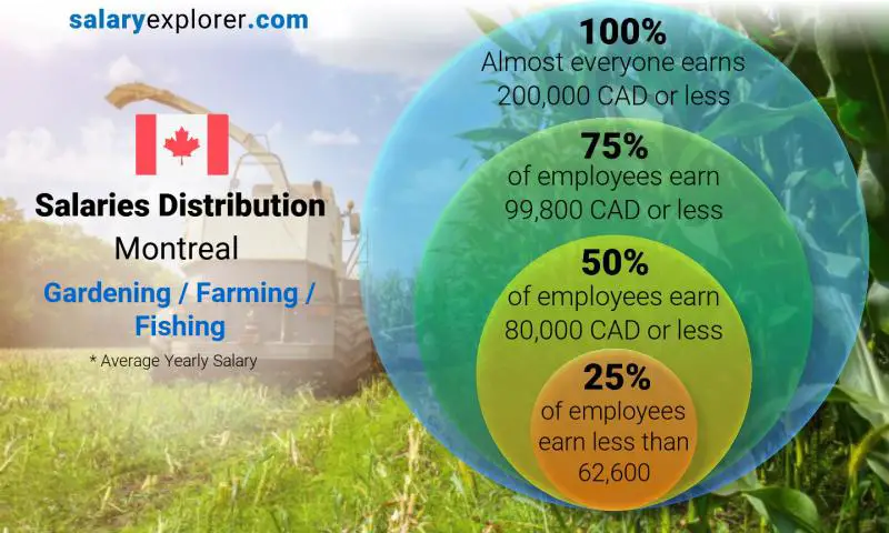 Median and salary distribution Montreal Gardening / Farming / Fishing yearly