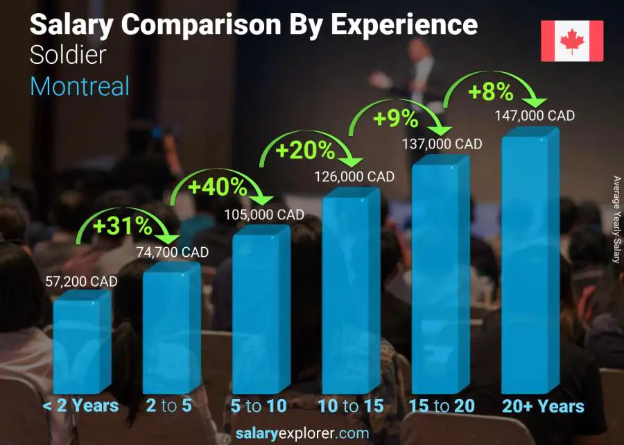 Salary comparison by years of experience yearly Montreal Soldier