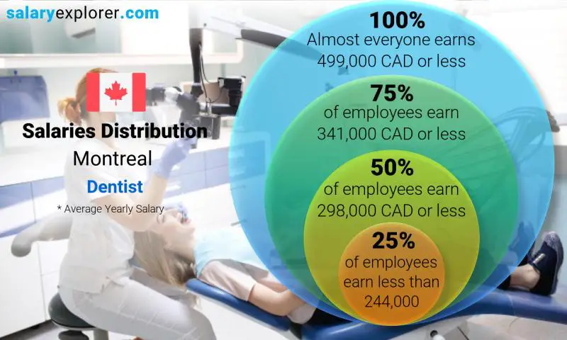 Median and salary distribution Montreal Dentist yearly