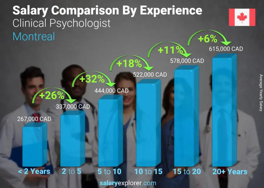 Salary comparison by years of experience yearly Montreal Clinical Psychologist