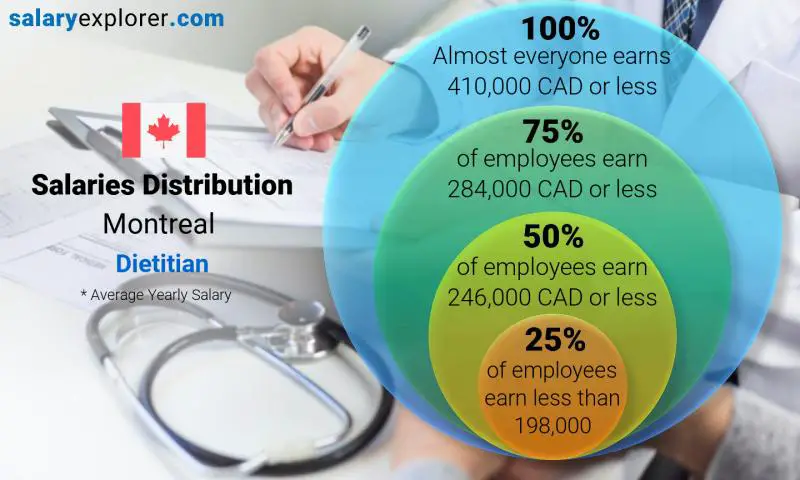 Median and salary distribution Montreal Dietitian yearly