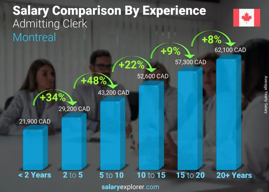 Salary comparison by years of experience yearly Montreal Admitting Clerk