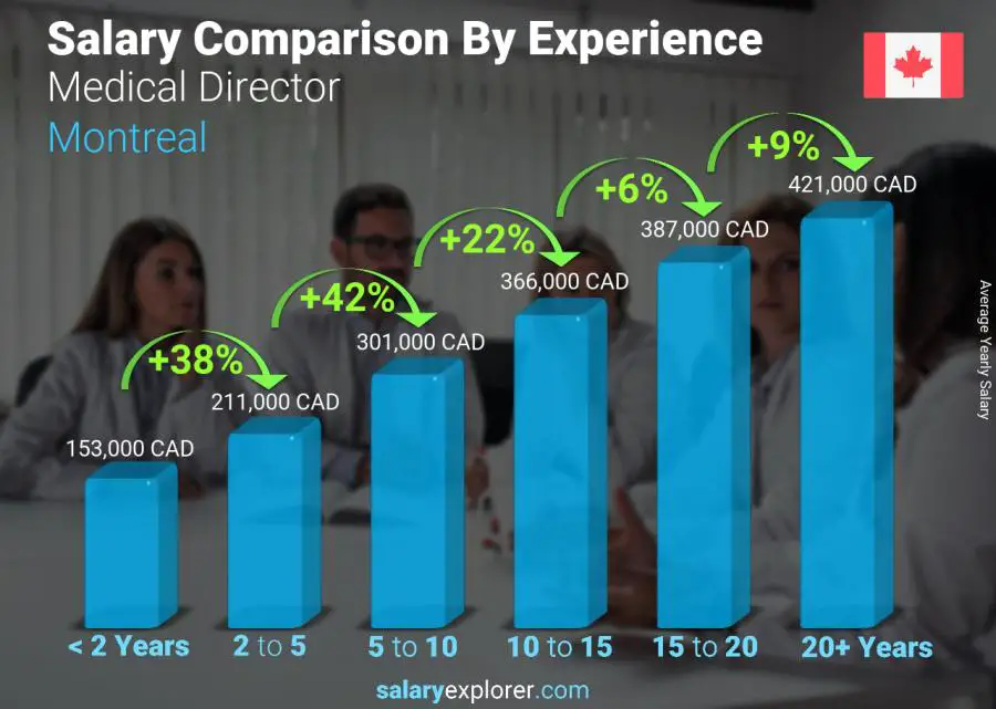 Salary comparison by years of experience yearly Montreal Medical Director