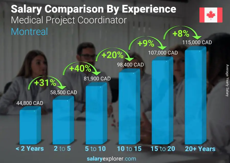 Salary comparison by years of experience yearly Montreal Medical Project Coordinator