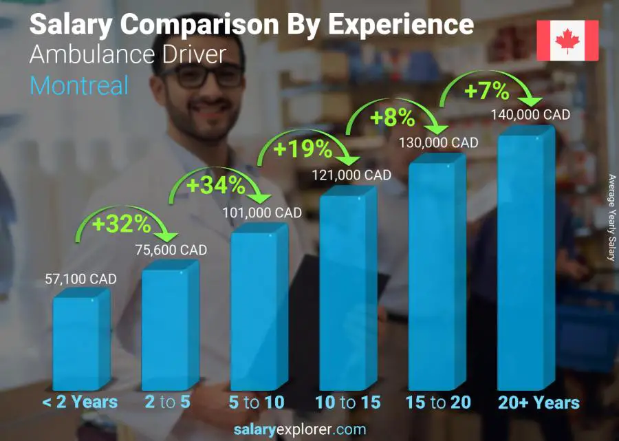 Salary comparison by years of experience yearly Montreal Ambulance Driver