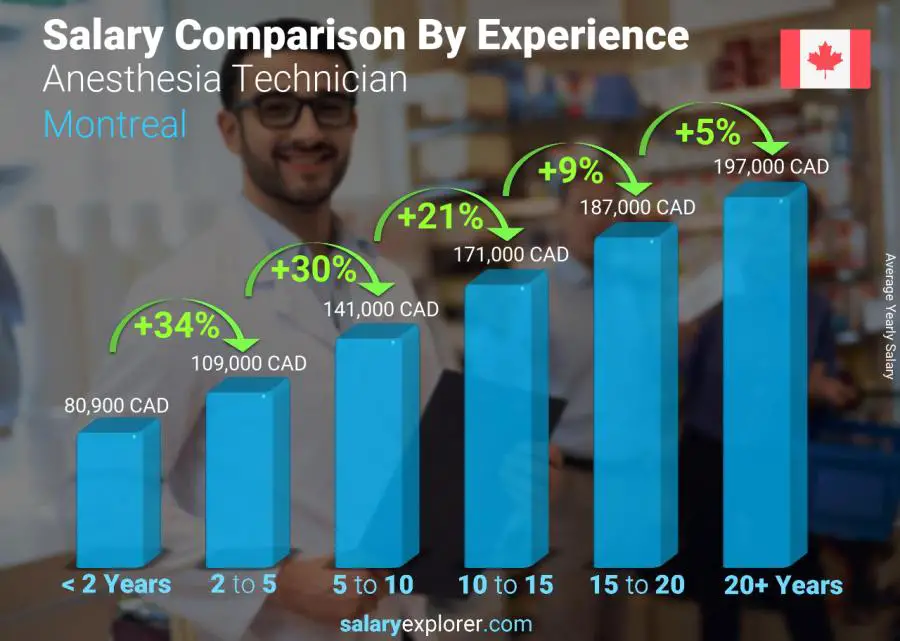 Salary comparison by years of experience yearly Montreal Anesthesia Technician