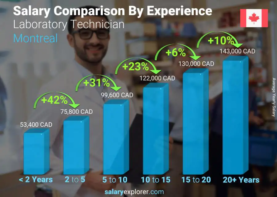 Salary comparison by years of experience yearly Montreal Laboratory Technician