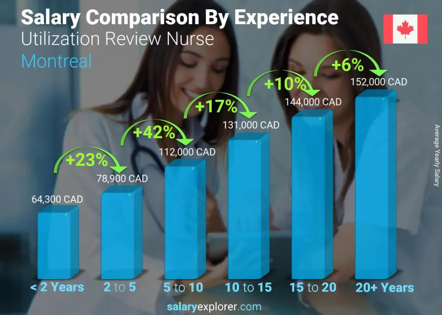 Salary comparison by years of experience yearly Montreal Utilization Review Nurse