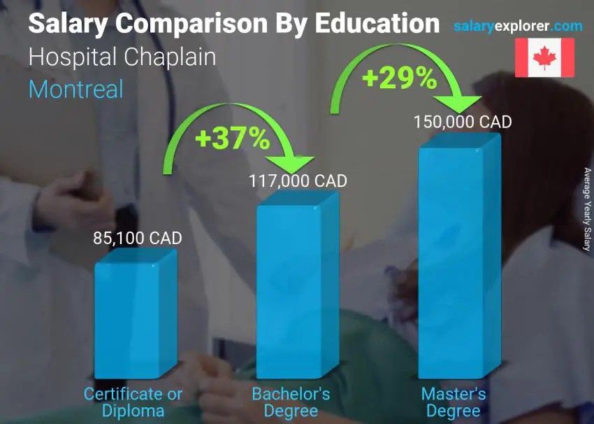 Salary comparison by education level yearly Montreal Hospital Chaplain