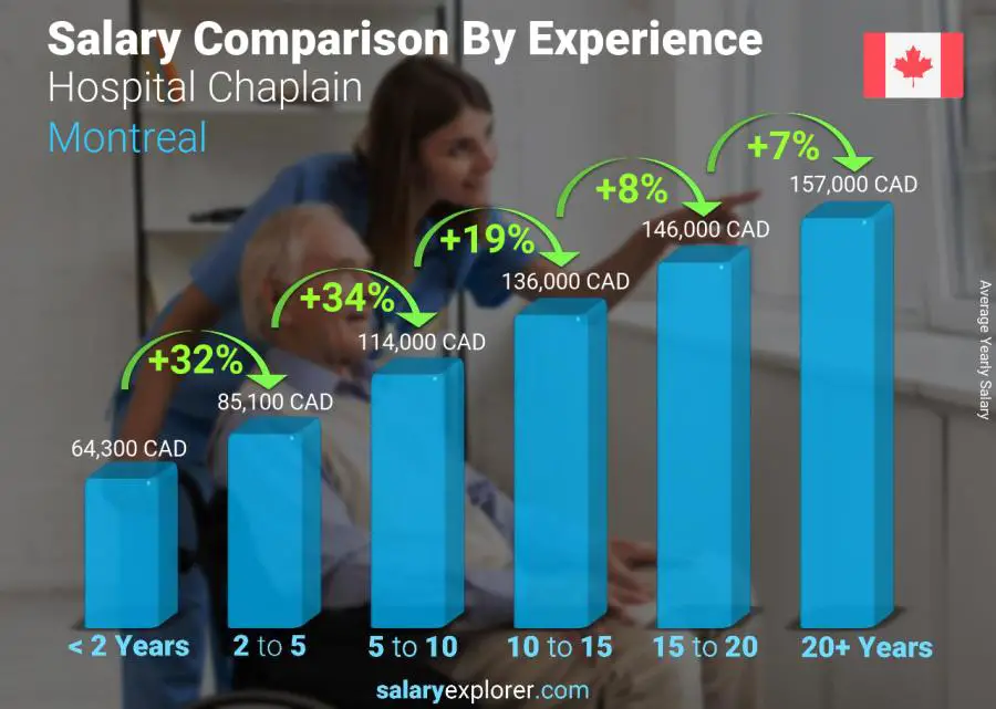 Salary comparison by years of experience yearly Montreal Hospital Chaplain