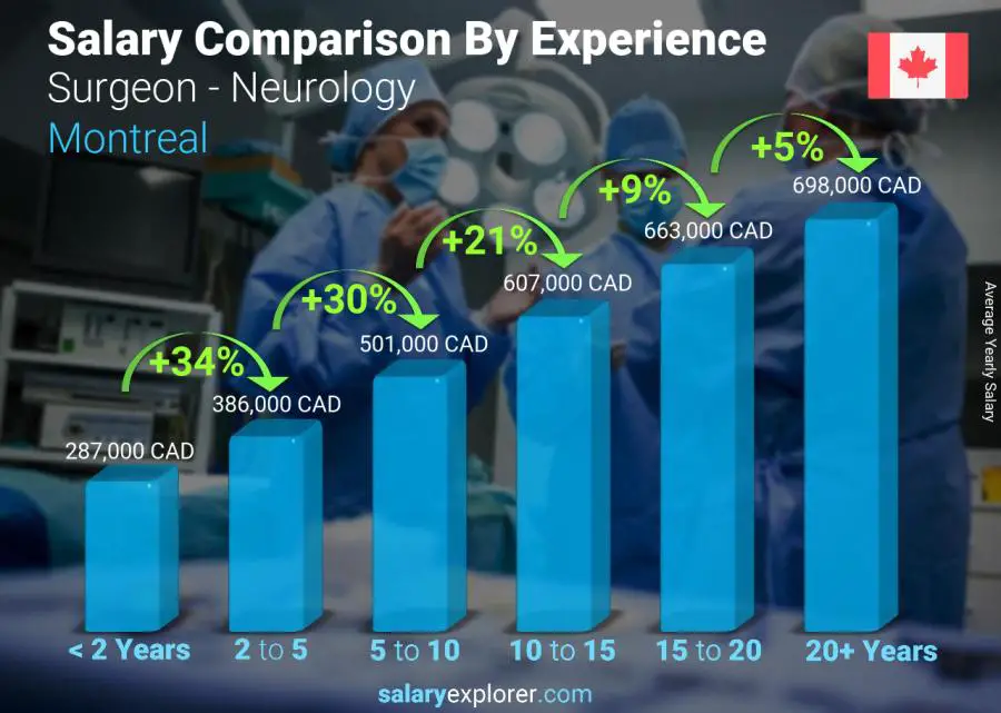 Salary comparison by years of experience yearly Montreal Surgeon - Neurology