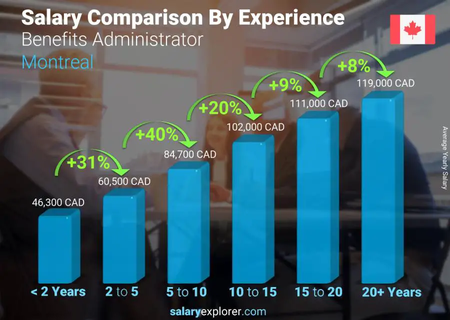 Salary comparison by years of experience yearly Montreal Benefits Administrator